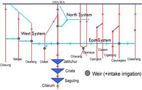 Citarum Water Resources