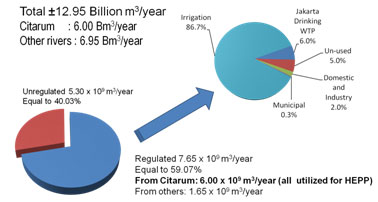 Water Resources Potential