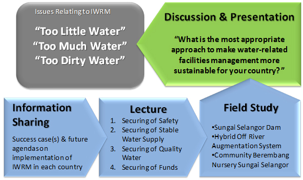 Narbo Network Of Asian River Basin Organizations Narbo Iwrm Training Integrated Water Resources Management For Sustainable Development